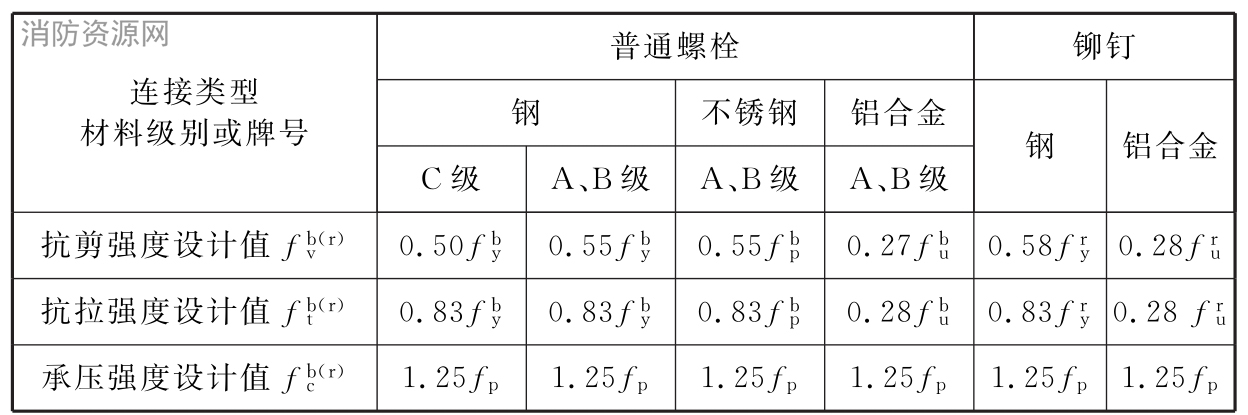 普通螺栓、铆钉连接强度设计值与材料机械性能关系 （英规变换为钢规设计公式形式）