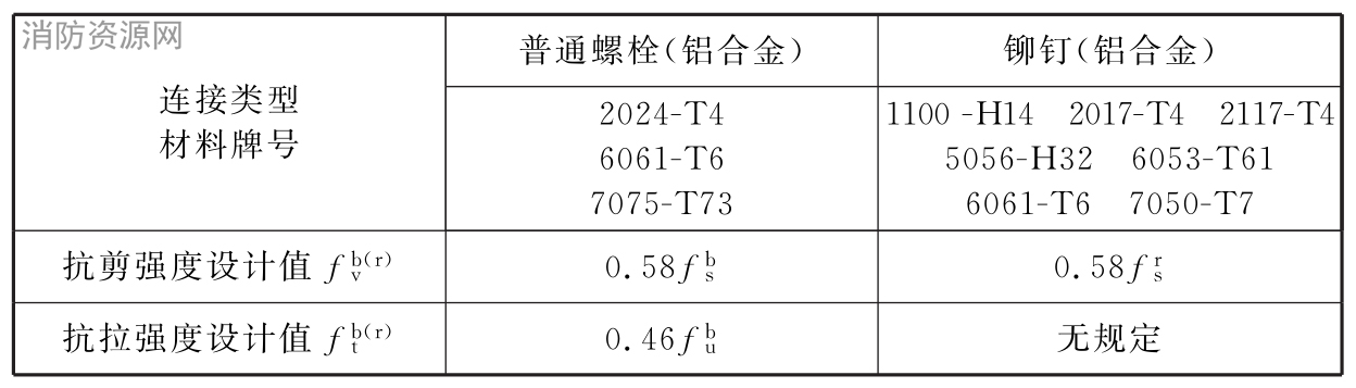  普通螺栓、铆钉连接强度设计值与材料机械性能关系 （美规变换为钢规设计公式形式）