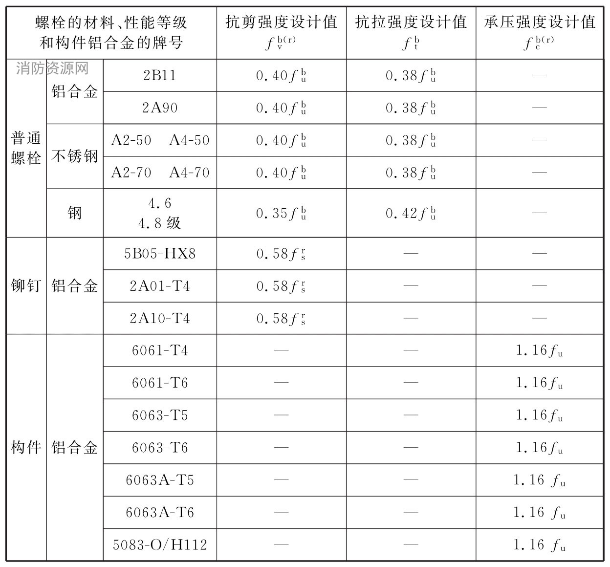 普通螺栓、铆钉连接的强度设计值(N/mm2)