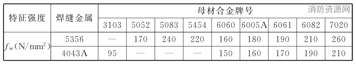 焊缝金属特征强度值(N/mm2)（欧规）