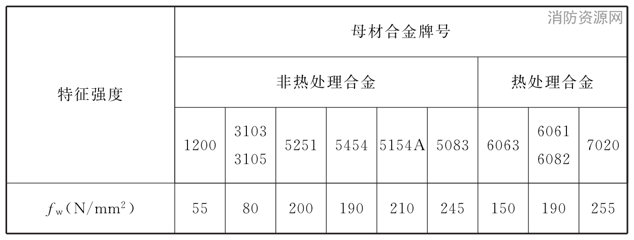  焊缝金属特征强度值(N/mm2)（英规）