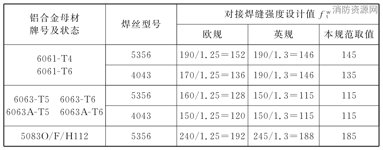  焊缝的强度设计值(N/mm2)