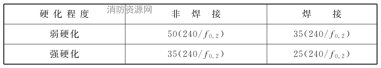 受压圆管截面的最大径厚比