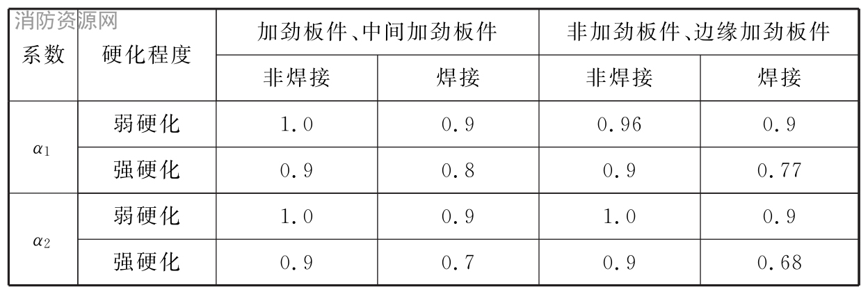  计算系数 α1，α2的取值