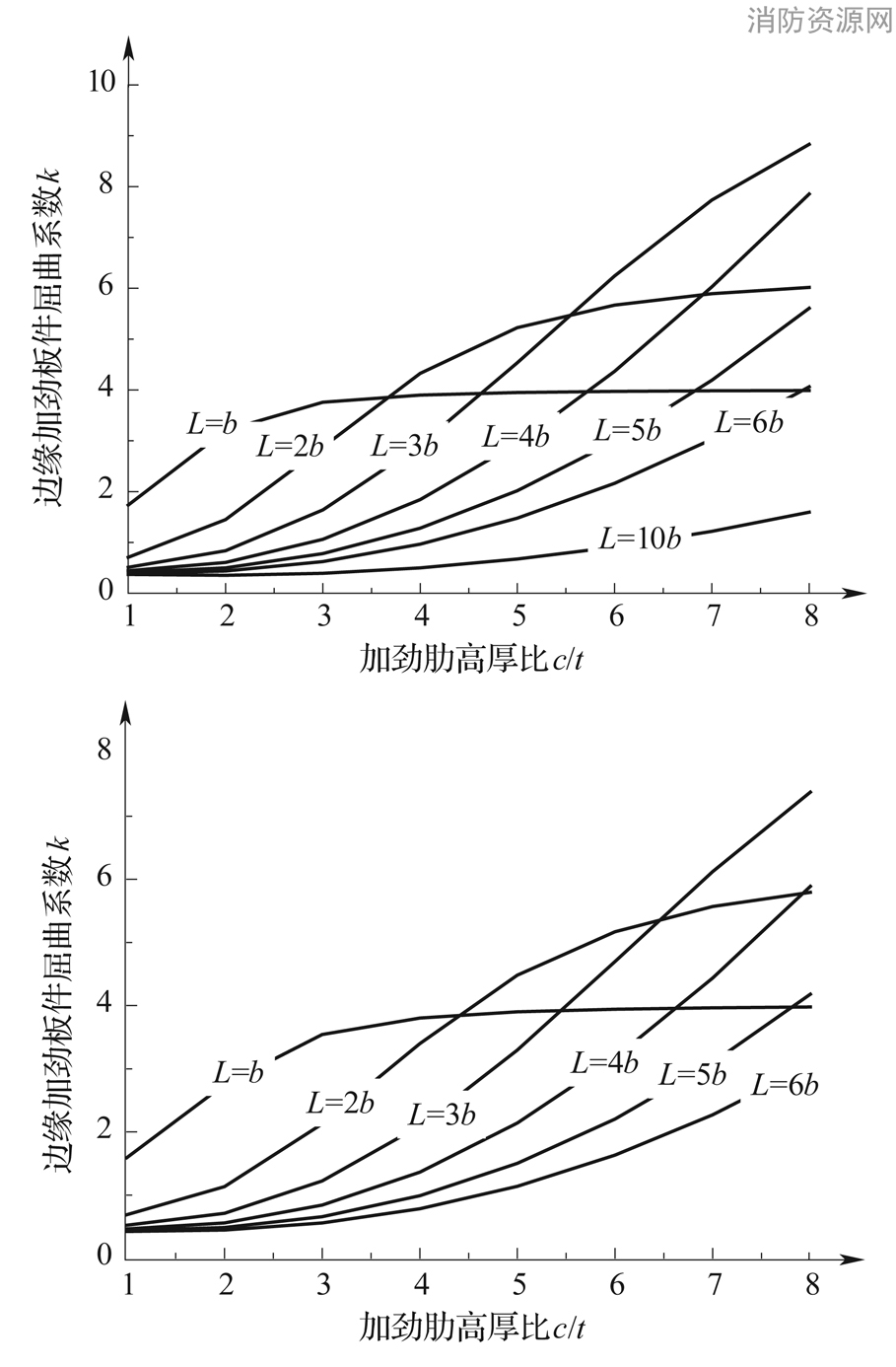 加劲肋高厚比与加劲系数的关系