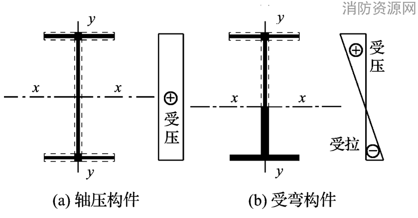  有效截面的计算