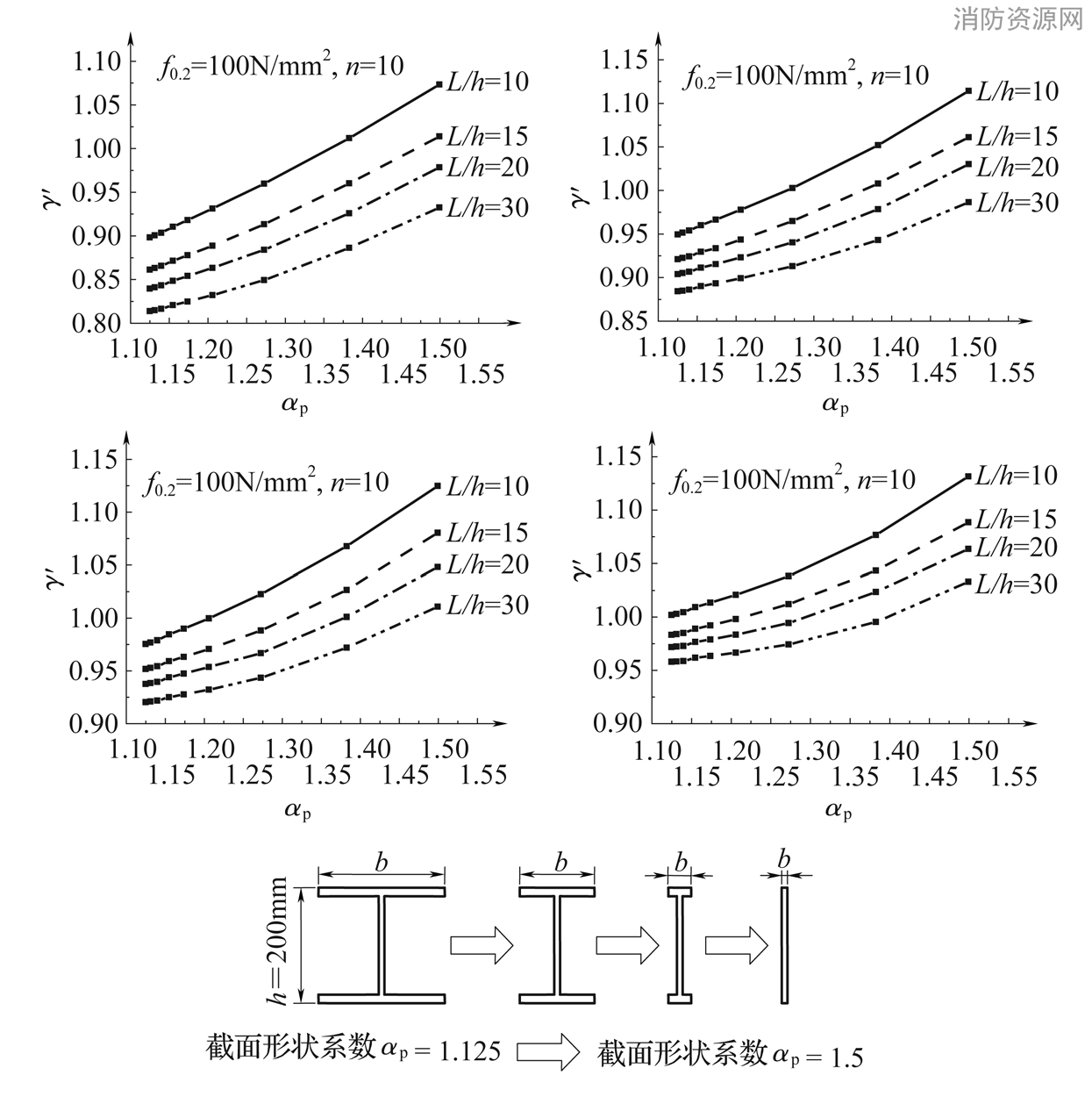 工字形截面绕强轴的塑性发展系数γ‘x