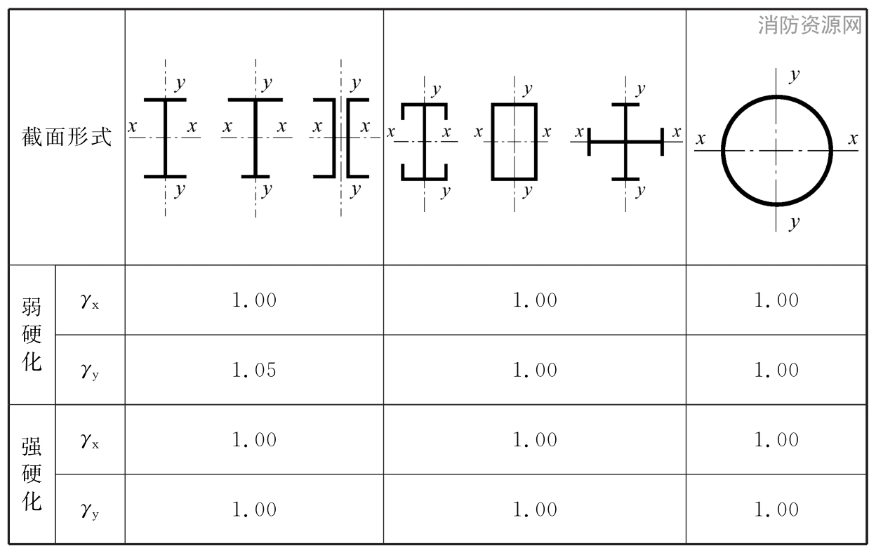 截面塑性发展系数γx, γy