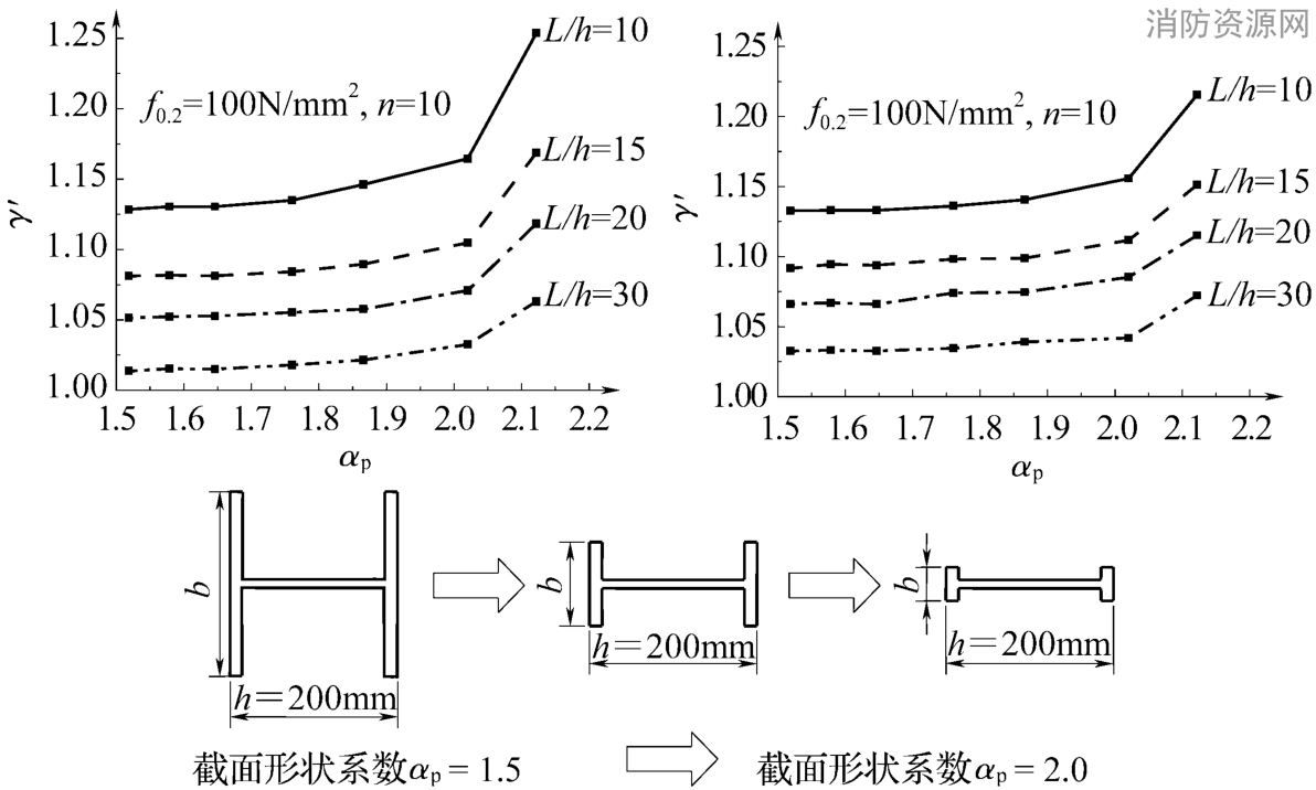 工字形截面绕弱轴的塑性发展系数γ’y