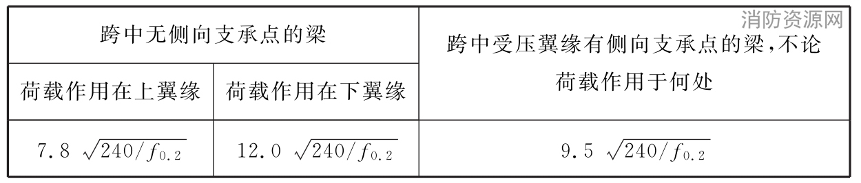  等截面工字形简支梁不需要计算整体稳定性的最大l/b值