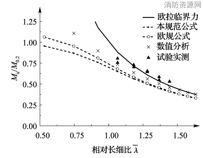  工字形截面梁弯扭稳定极限承载力曲线比较