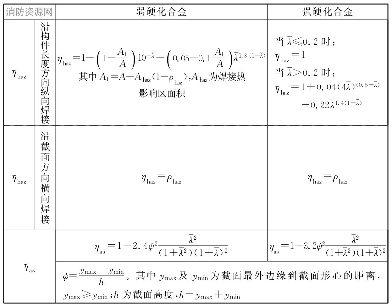  系数ηhaz、ηas