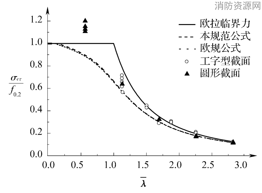 柱子曲线与试验值（弱硬化合金）