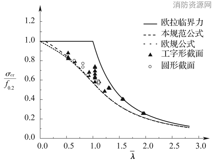  柱子曲线与试验值（强硬化合金）