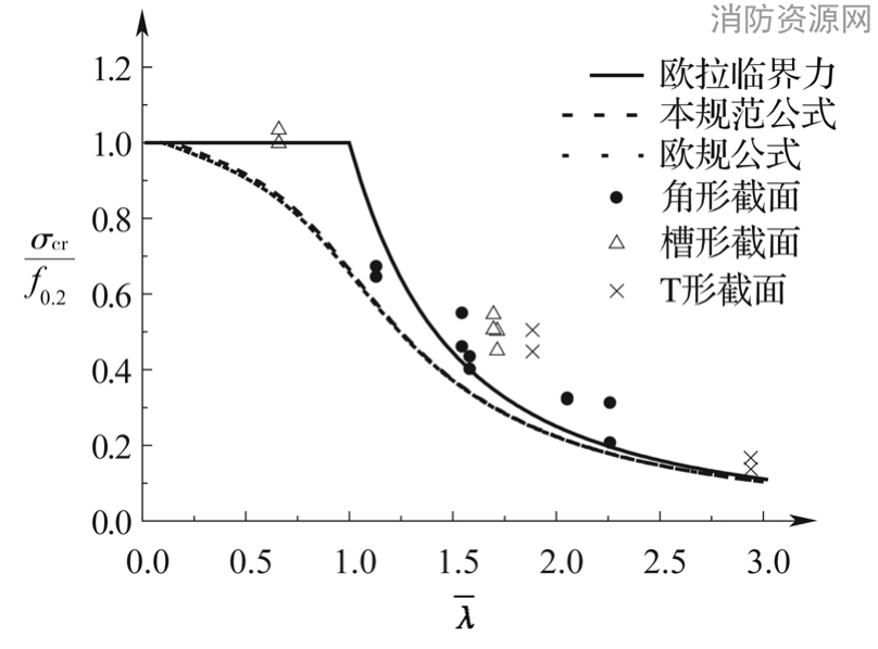  构件弯扭稳定试验值与规范公式比较