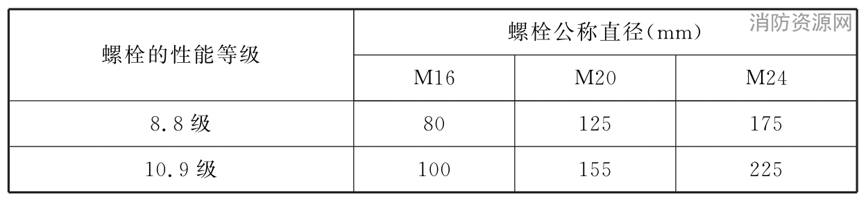 一个高强度螺栓的预拉力P（kN）