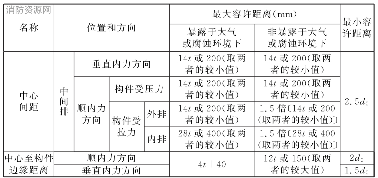 螺栓或铆钉的最大、最小容许距离