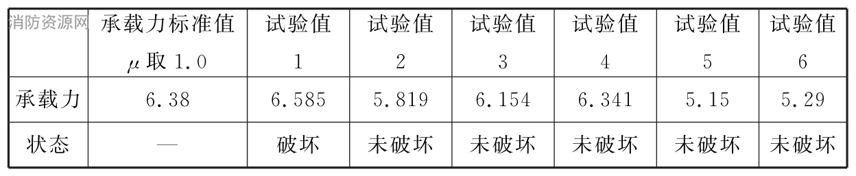  T形支托承载力标准值和试验值的比较(kN)