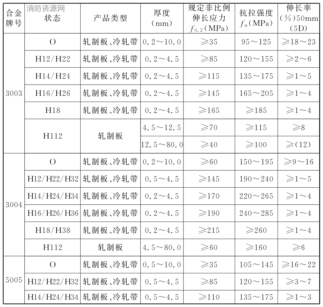 结构用铝合金板、带材力学性能标准值