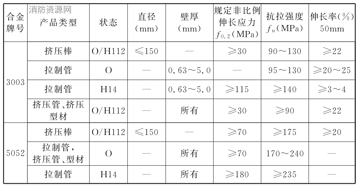 结构用铝合金管材、型材力学性能标准值