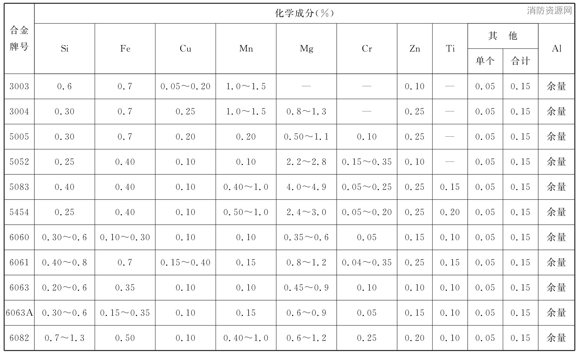 结构用铝合金板、带材、管材、型材的化学成分