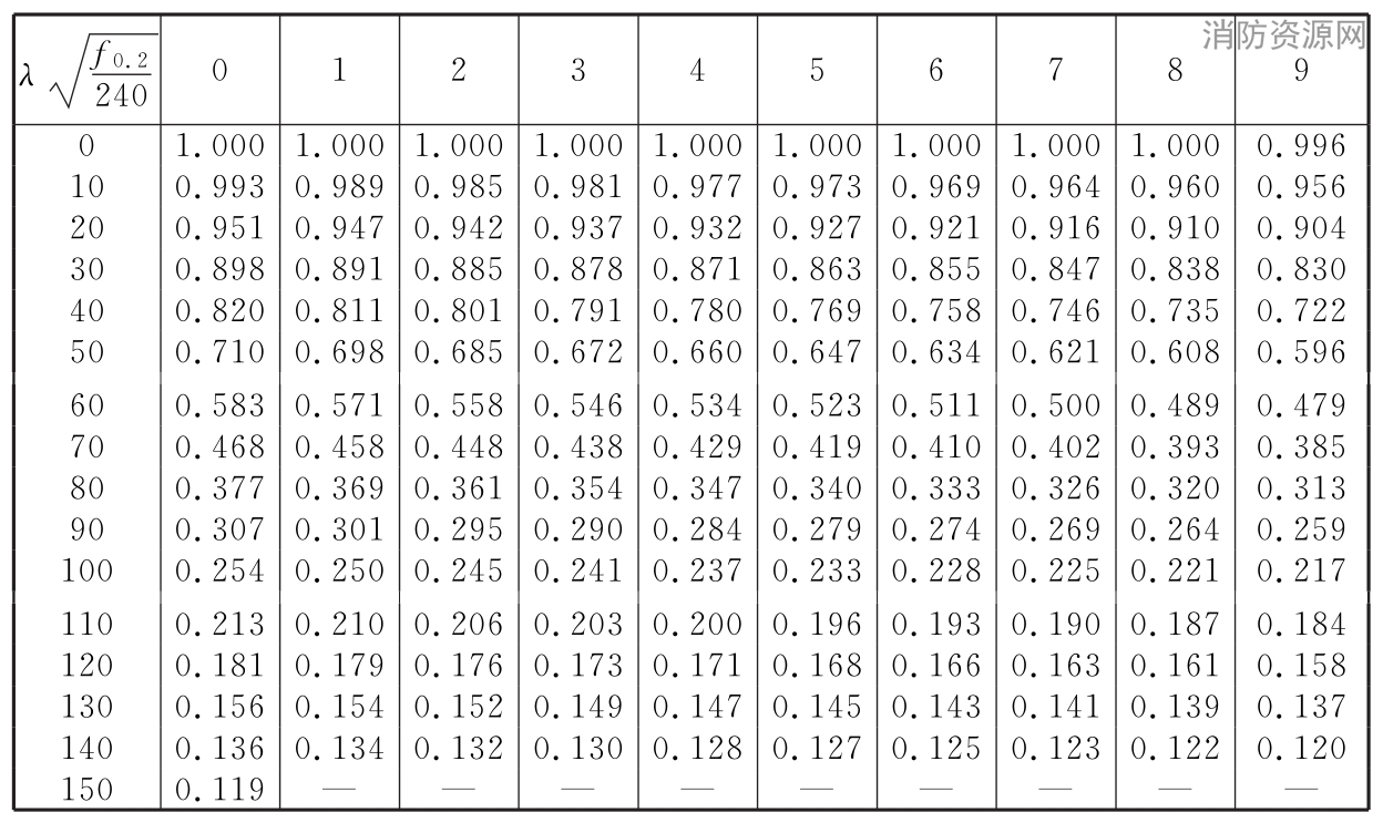  弱硬化合金构件的轴心受压稳定系数φ