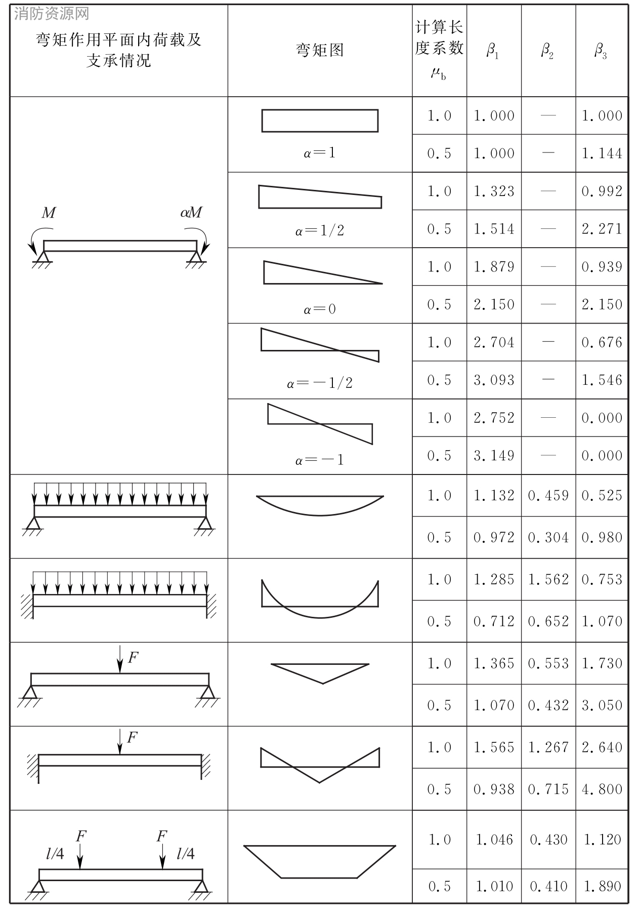  计算系数β1、β2、β3的确定