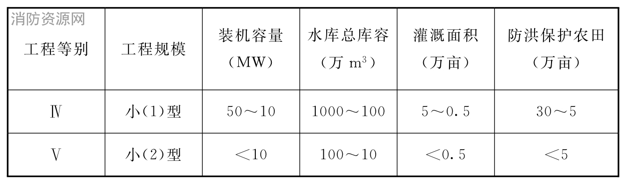 表5.1.1-1 电站工程的等别