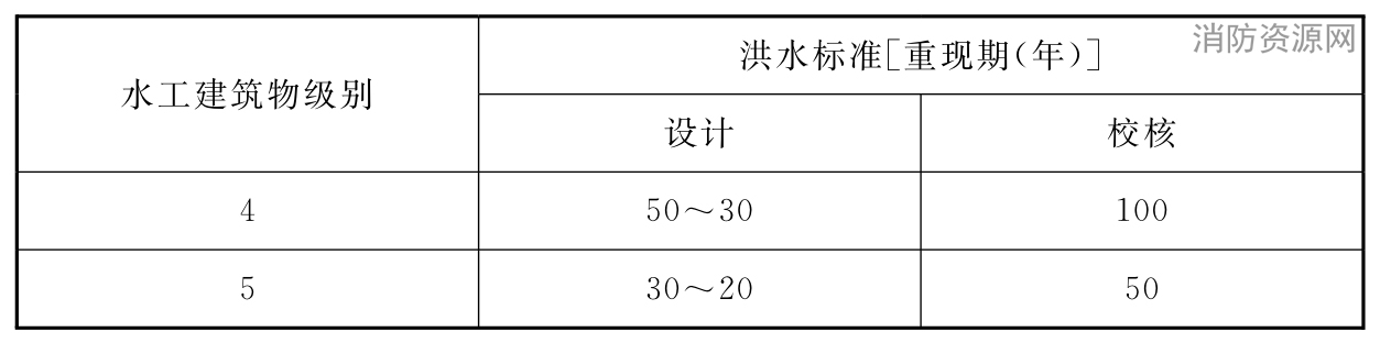 表5.1.3 非挡水厂房的洪水标准