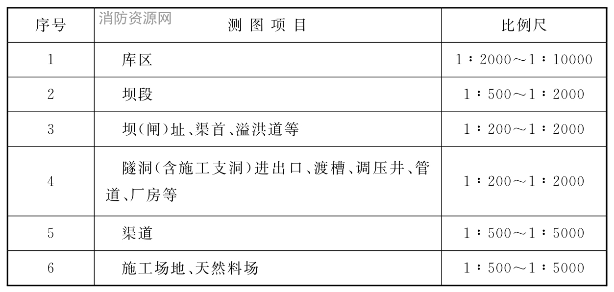 表5.1.6 测图项目及比例尺