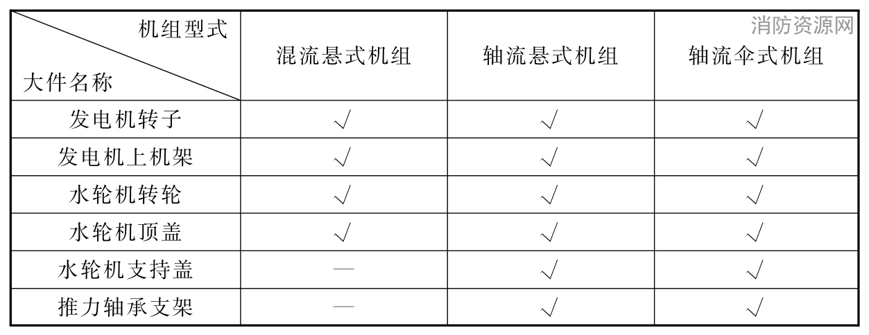 表1 安装间放置的机组大件