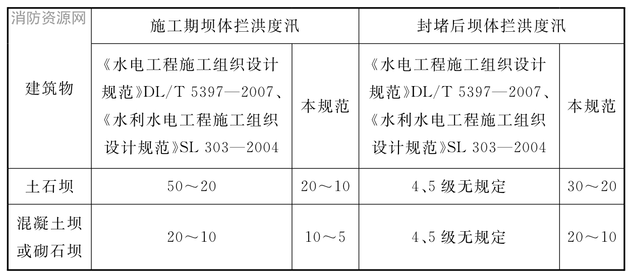 表3 坝体施工期拦洪度汛标准[重现期(年)]