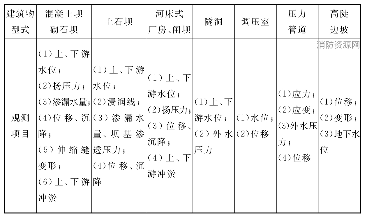 表5.8.1 主要水工建筑物安全监测项目