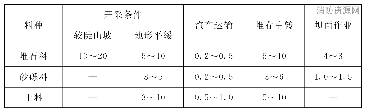 表4 筑坝材料施工损耗(％)