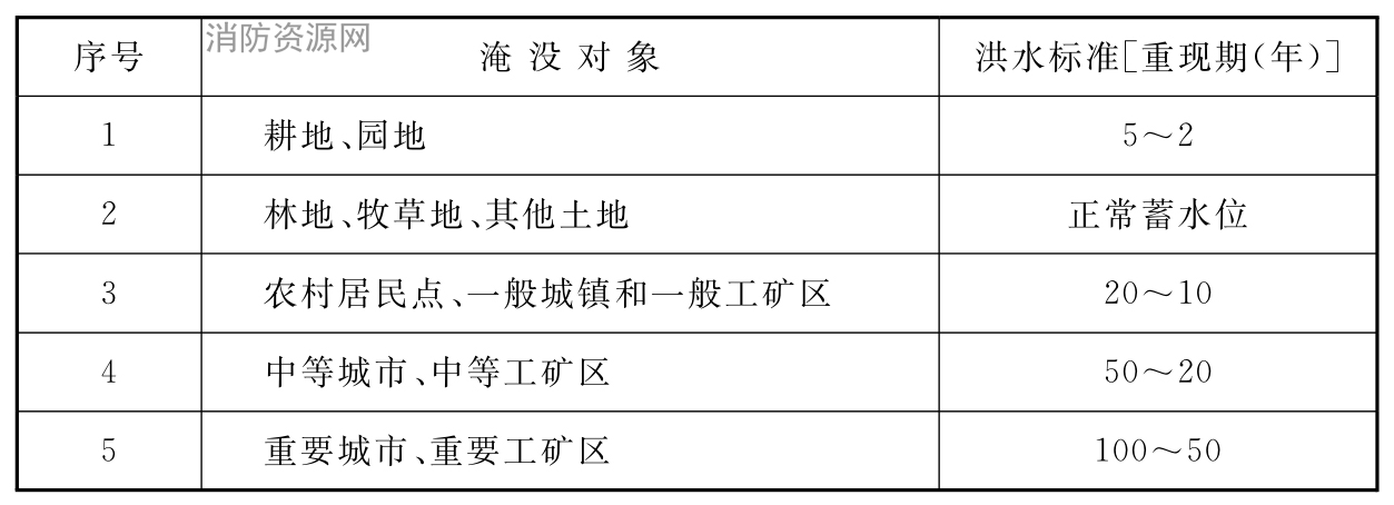 表11.2.3 不同水库淹没对象设计洪水标准表