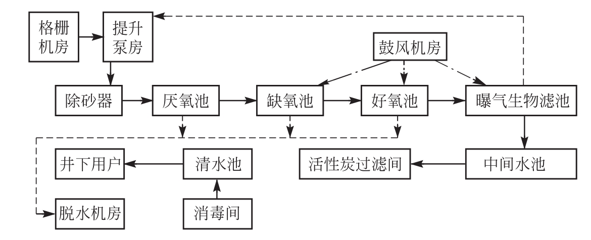 图1 污水再生用于煤矿井下的水处理工艺