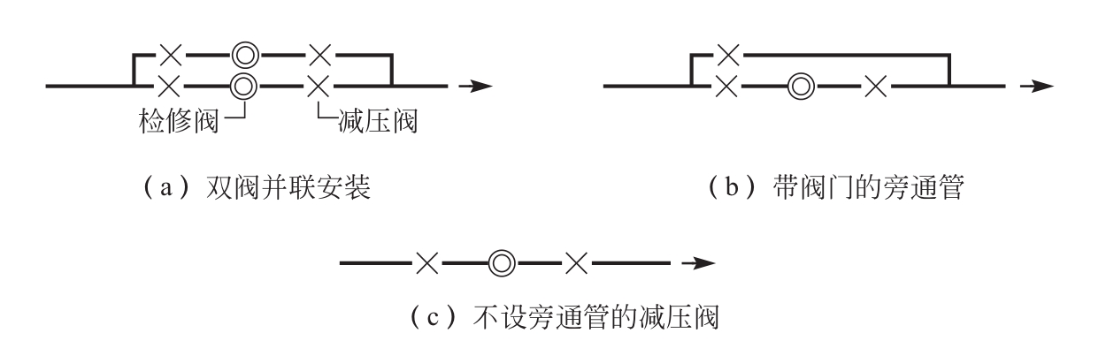 图2　减压阀旁通管及检修阀设置示意图