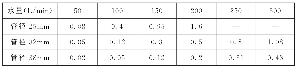 表1 软管不同通过水量下的i值