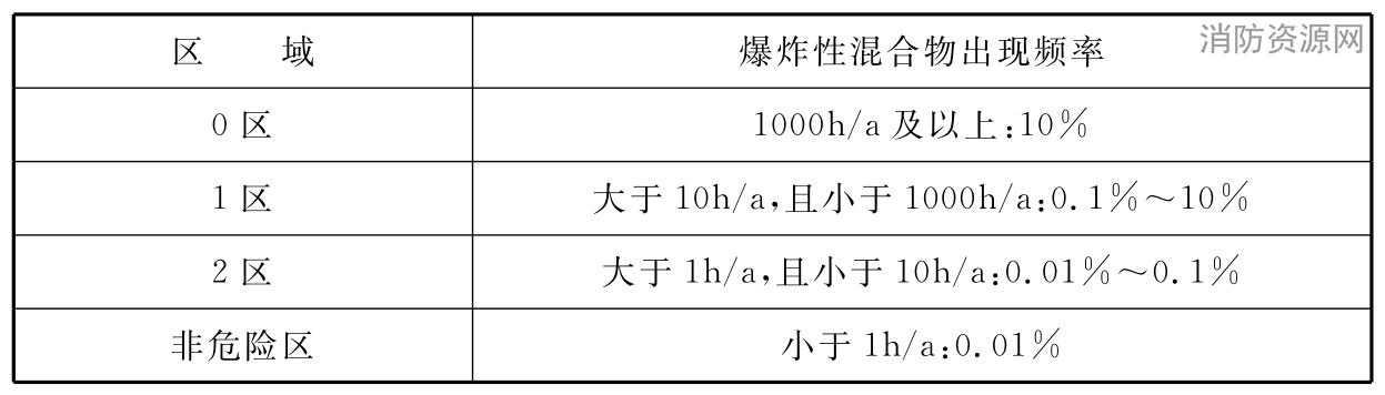 表1 区域划分和爆炸性混合物出现频率的典型关系