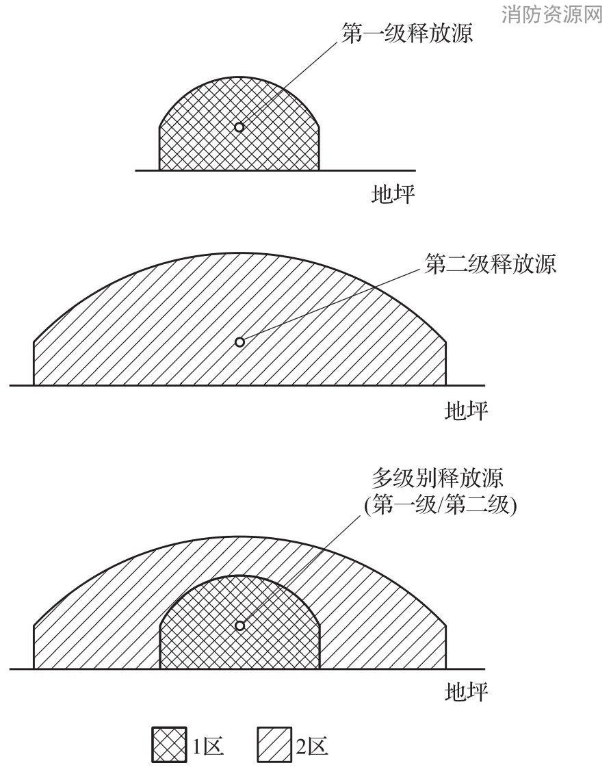 图1 重于空气的爆炸性气体或蒸气的各种释放源周围爆炸危险区域划分示例