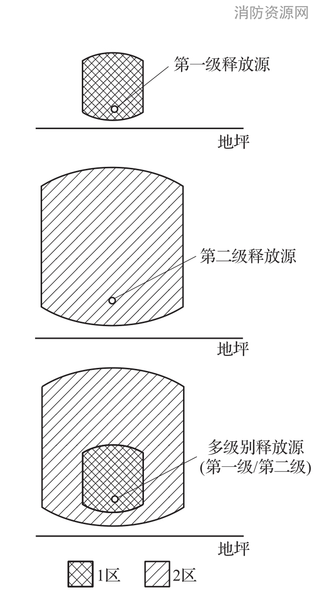 图2 轻于空气的爆炸性气体或蒸气的各种释放源周围爆炸危险区域划分示例