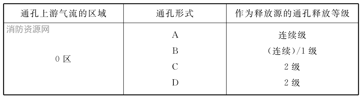 表2 通孔对不同释放等级的影响