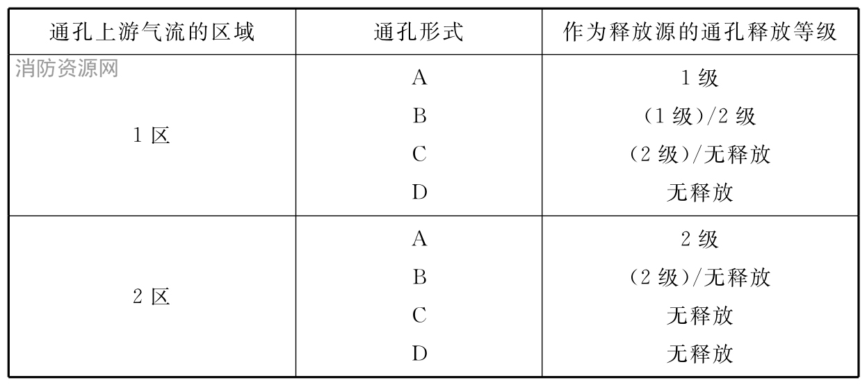 表2 通孔对不同释放等级的影响