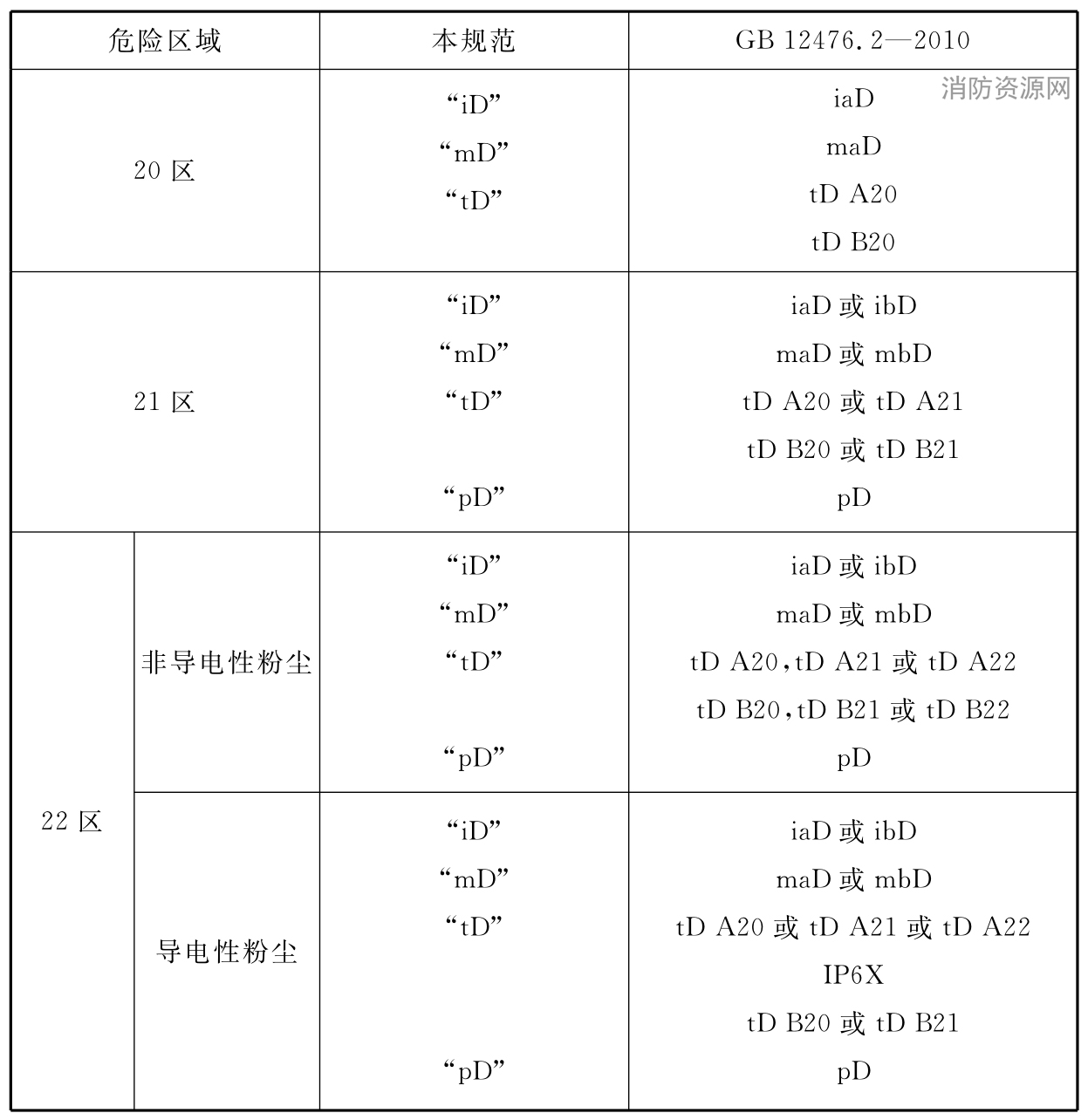 表3 本规范与GB 12476.2-2010的对应关系