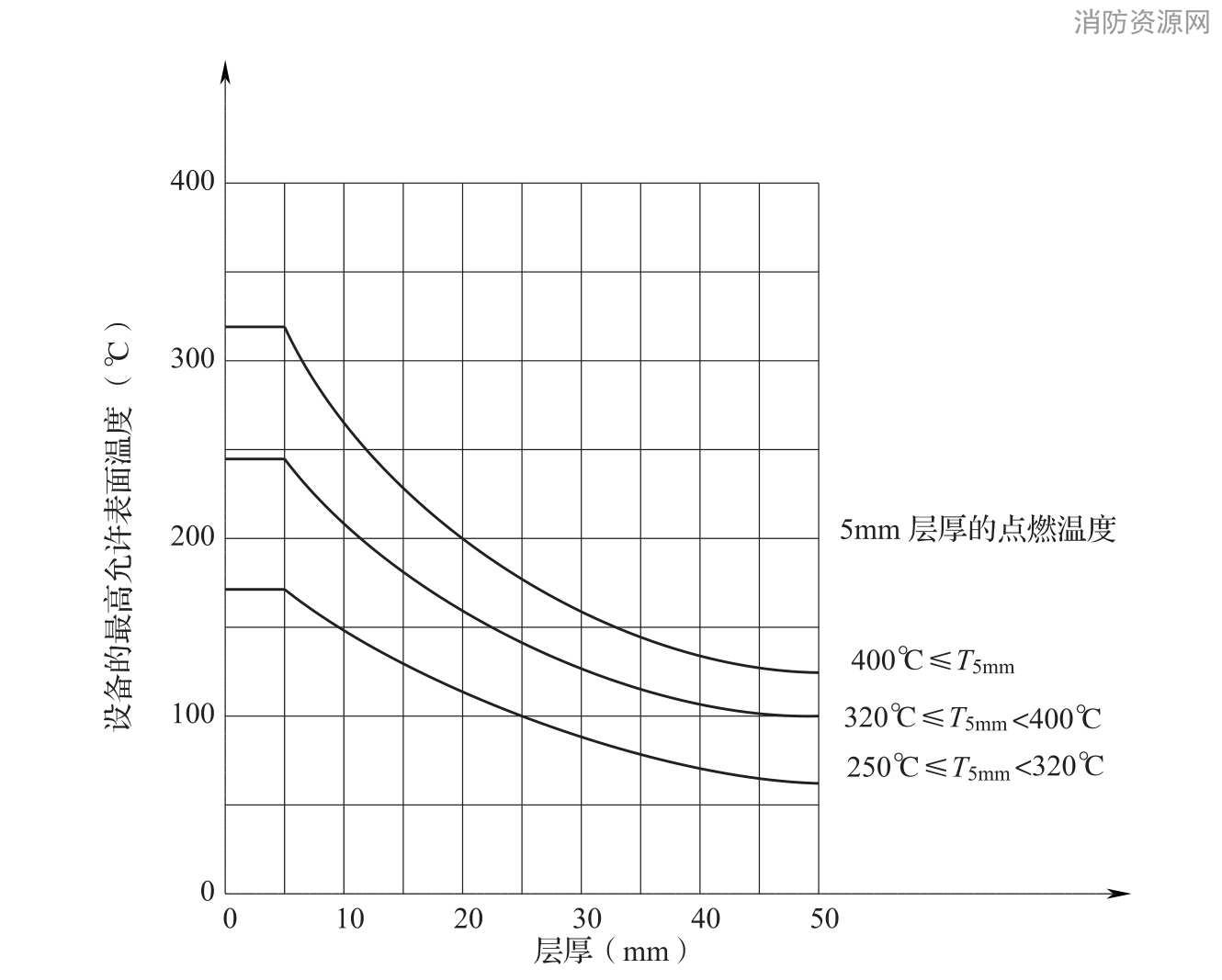 图3 粉尘层厚度增加时标记在设备上的允许最高表面温度的降低