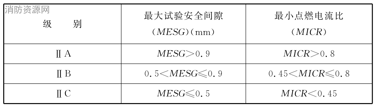 表4 气体和蒸气的分级原则