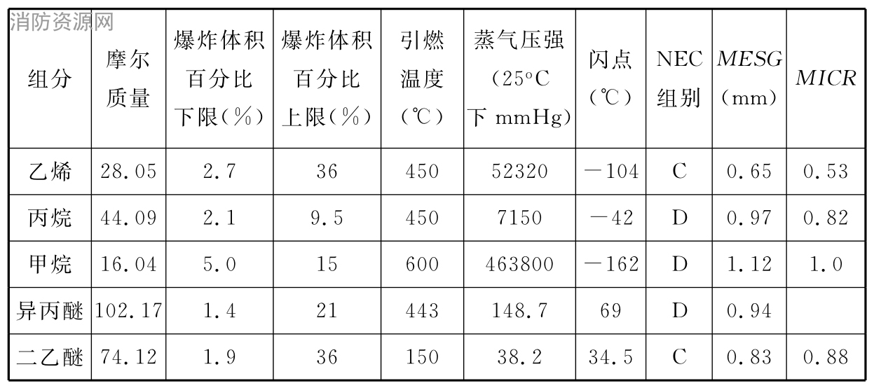 表5 组分及其MESG值