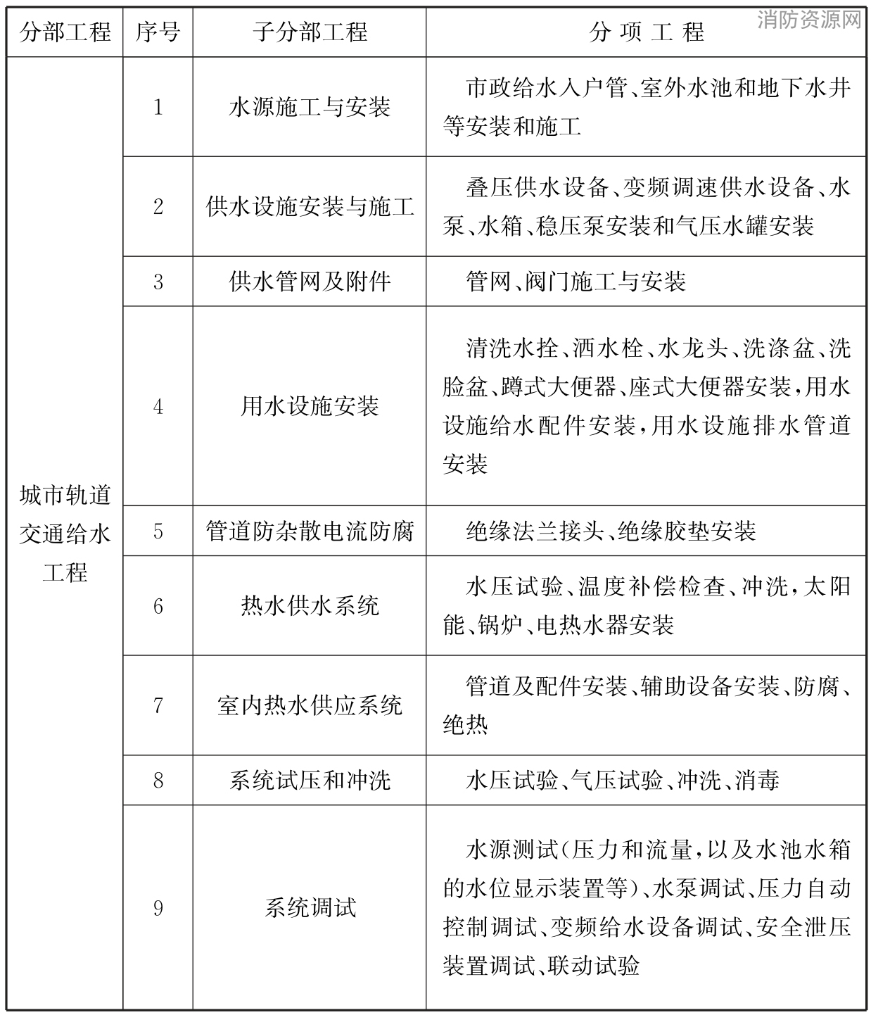 表A 城市轨道交通给水排水工程分部、分项工程划分