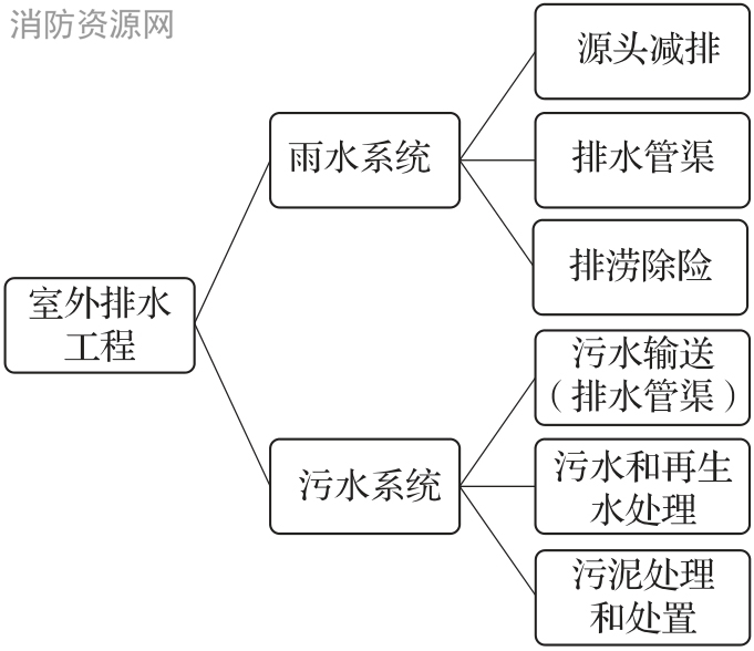 图1 排水工程组成和相互关系