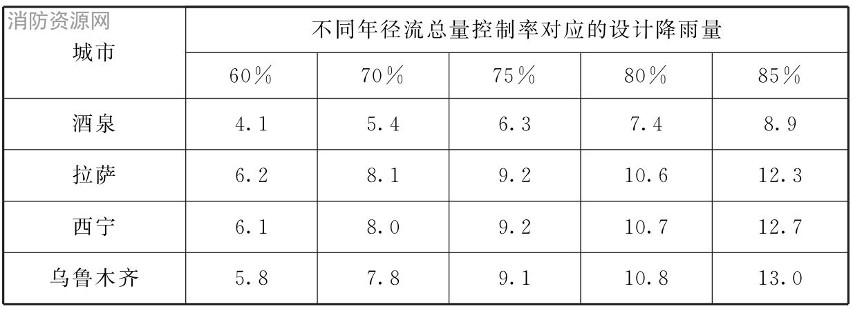 表1 我国部分城市年径流总量控制率对应的设计降雨量值一览表（mm）